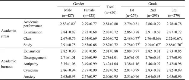 Table 3. Academic stress and academic burnout by gender and grade준의 하위요인별 점수는 Table 3 과 같다