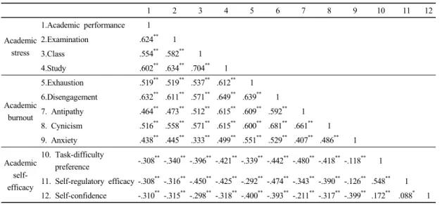Table 4. Correlations between academic stress, academic burnout, and academic self-efficacy스의 점수에 있어 성별에 따른 차이는 보이지 않았으나,  학업 관련 스트레스의 하위요인 중 수업과 공부에 대한 스트레스 수준은 학년에 따라 유의한 차이를 나타냈다.조사대상자들은 학업소진에 대한 하위요인 중 반감(3.42점)에서 가장 높은 점수를 보였으며,  다음에  냉담(2.82점),  탈진(2