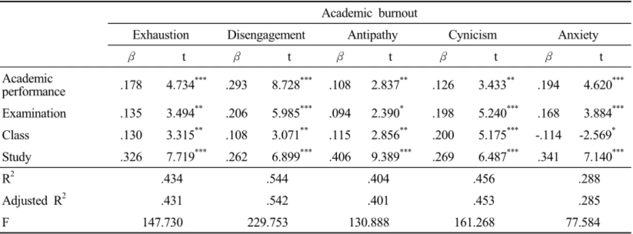 Table 5. Effects of academic stress on academic burnout과제난이도  선호,  자기조절효능감,  자신감  등에 부정적인 영향을 주어 자기효능감이 낮아지게 된다는 것을 의미할 뿐 아니라 학업적 자기효능감이 높을수록 학업스트레스가 낮아진다는 것을 의미하는  것으로  여겨진다