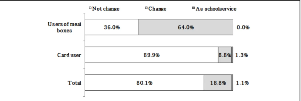 Fig. 6. Attitudes toward changing the type of government funded meal service for low-income children  (χ 2 =81.978, p=0.000) 음식의 품질에 대한 것이 포함된데 비해 급식카드 이용자들은 음식이나 급식의 품질보다 사용상의 문제점이나 불편한 점을 지적하고 있었다
