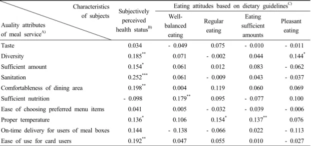 Table 5. Correlations between eight quality attributes of meal services and health-related characteristics 
