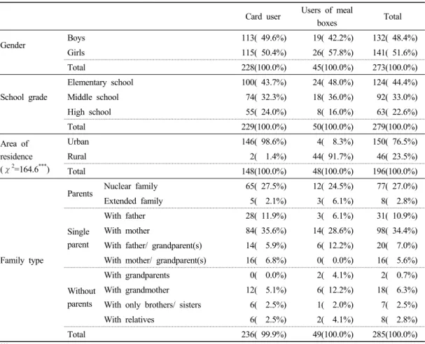 Table 2. General characteristics of subjects