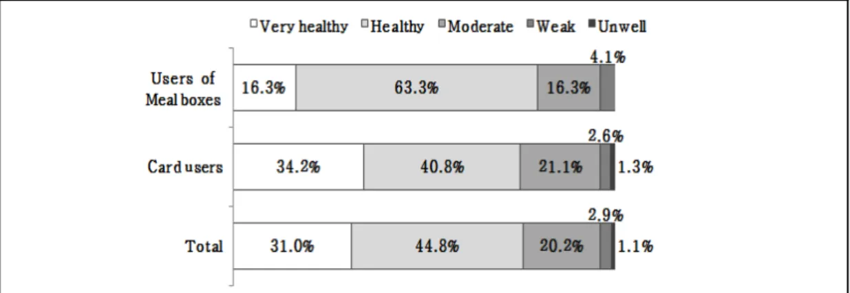 Fig. 1. The subjectively perceived health status of subjects (χ 2 =10.090, p=0.039) 지역에  편의점,  제과점,  마트  혹은  일반  음식점  등이 도시지역보다 상대적으로 적기 때문이다