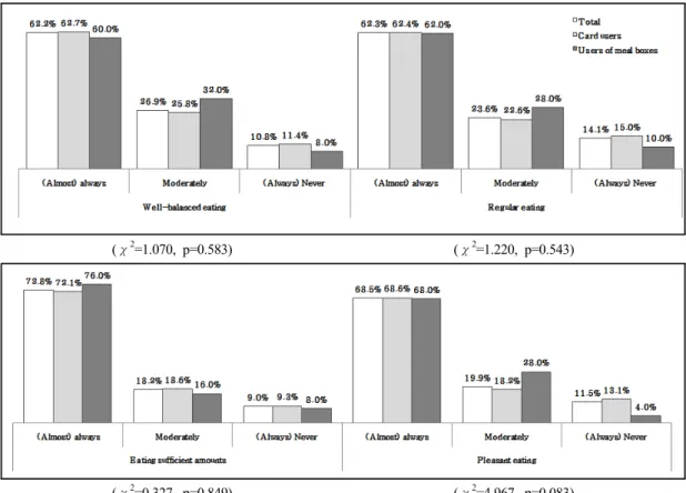 Fig. 2. Four eating attitudes based on dietary guidelines according to the type of meal service
