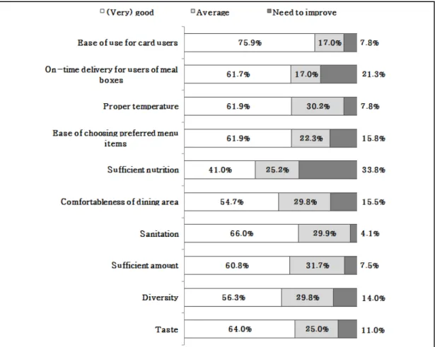 Fig. 4. Satisfaction with eight quality attributes of meal services for low-income children 식사준비 실태는 식사 준비자와 조사대상 아동 의 조리 경험과 주요 조리 음식으로 알아보았다