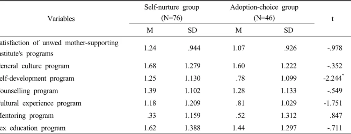 Table 9. The difference between the two groups of experience of welfare service