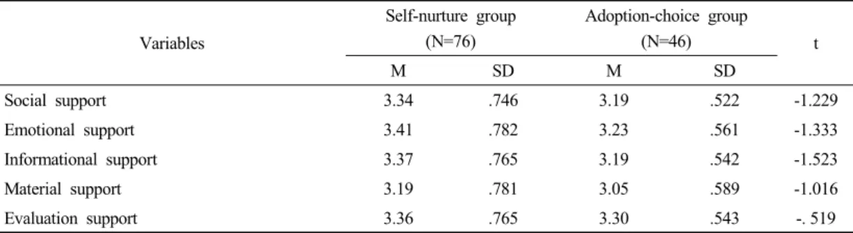 Table 8. The difference between the two groups of social support집단이 입양선택집단에 비해 부모역할에 대한 인