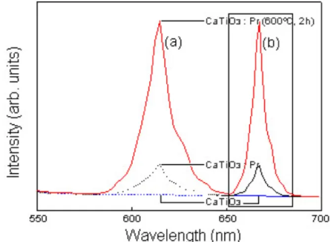 Fig. 2. SEM micrographs for Pr-doped CaO-TiO 2 pow- pow-ders with milling times: (a) 60 min, (b) 90 min, and (c) 150 min
