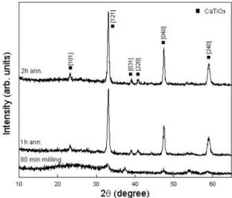 Fig. 7. XRD patterns of Pr-doped CaO-TiO 2 powders for milling 90 min with 1 h and 2 h at 600 ◦ C.