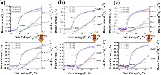 Fig. 1. (Color online) Transport properties of a-IGZO TFT at the various oxygen partial pressures of (a) 50 mTorr, (b) 80 mTorr, and (c) 100 mTorr.