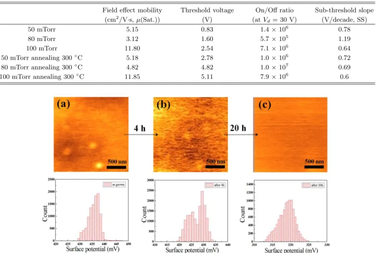 Table 1. Summary of a-IGZO TFT performance of the various partial pressures and annealing.