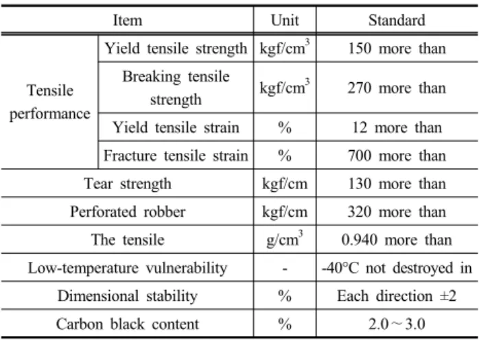 Table 2. Geocomposite properties (Kwak et al., 2013)