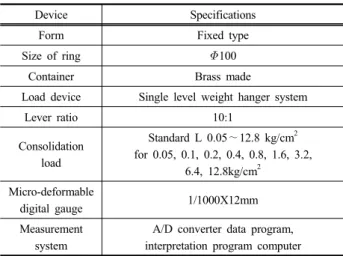 Fig. 3. Test equipment
