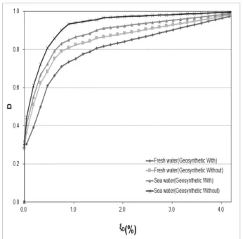 Table 7. The maximum shear stress value with and without geo- geo-synthetics (fresh water samples) 