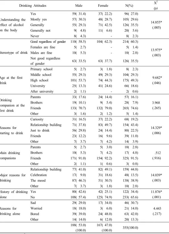 Table 2. Drinking Attitudes of Respondents (N=355)