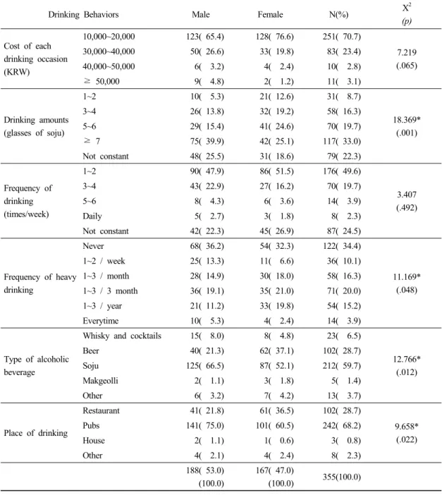 Table 3. Drinking Behaviors of Respondents (N=355)  