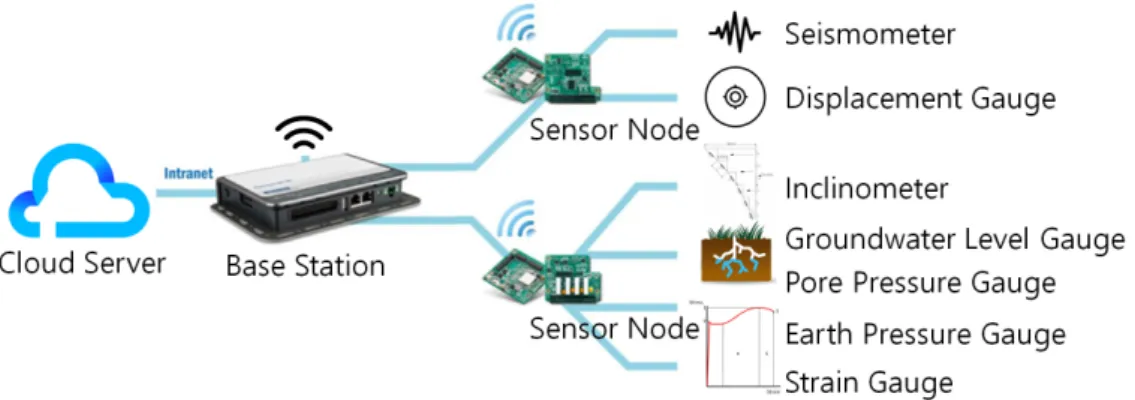 Fig. 1. Wireless sensor network system고 댐 구조물에 대한 관리시스템까지 폭넓게 확장 제안되고 