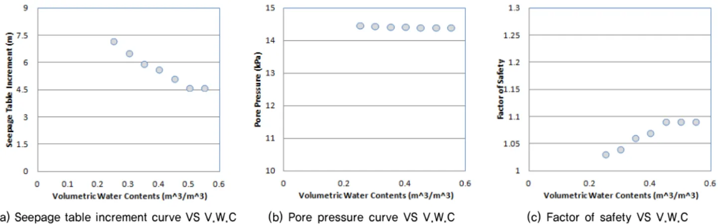 Table 1. Risk factor and measuring sensors on reservoir dam