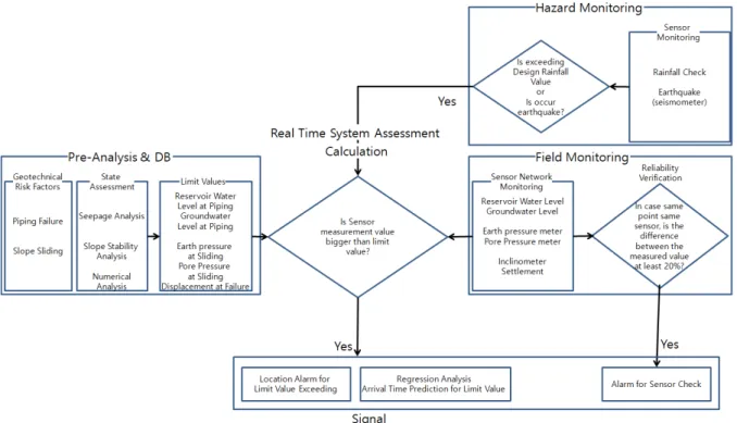 Fig. 5. System algorism for real time system assessment and prediction hazard인자를 측정할 수 있는 센서를 선정하여 함께 나타내었고, 본 연구에서 제안하는 무선 센서 네트워크 시스템의 필드 센서로 선정하였다