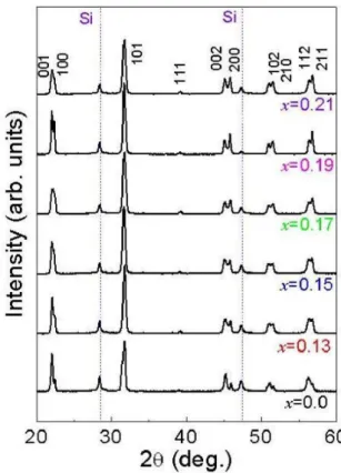 Fig. 1. (Color online) Variations of the piezo- piezo-electric properties, d 33 , as a function of Ta in (Na 0.53 K 0.47 ) 0.96 Li 0.04 (Nb 1−x Ta x )O 3 (NKLNT)  ceram-ics.