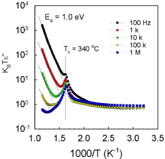 Fig. 7. (Color online) Frequency dependence of conduc- conduc-tivity at various temperatures for NKLNT21 ceramics.
