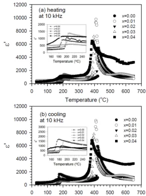 Fig. 1. Temperature dependences of ε 0 at 10 kHz for K 0.5 Na 0.5 NbO 3 −x CuO (x = 0.00, 0.01, 0.02, 0.03, 0.04) single crystals; at (a) heating and (b) cooling.