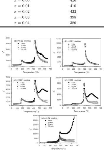 Fig. 3. Temperature dependence of the recipro- recipro-cal dielectric constant at different frequencies for K 0.5 Na 0.5 NbO 3 − x CuO single crystals; (a) x = 0.00, (b) x = 0.01, (c) x = 0.02, (d) x = 0.03, (e) x = 0.04.