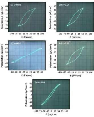 Fig. 4. Arrhenius of ε 00 (ω) at various frequencies in K 0.5 Na 0.5 NbO 3 − x CuO single crystals (a) x = 0.00, (b) x = 0.01, (c) x = 0.02, (d) x = 0.03, (e) x = 0.04