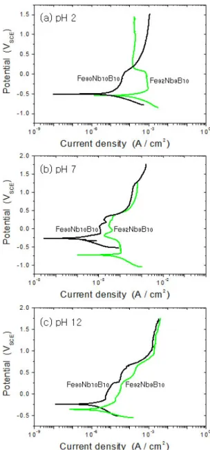 Fig. 4. (Color online) Corrosion potential (E corr ) of Fe- Fe-Nb-B amorphous alloys as functions of solution pH.