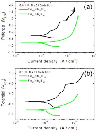 Fig. 7. (Color online) (a) Corrosion potential (E corr ) and (b) pitting potential (E pit ) of Fe-Nb-B amorphous alloys as functions of NaCl concentrations.
