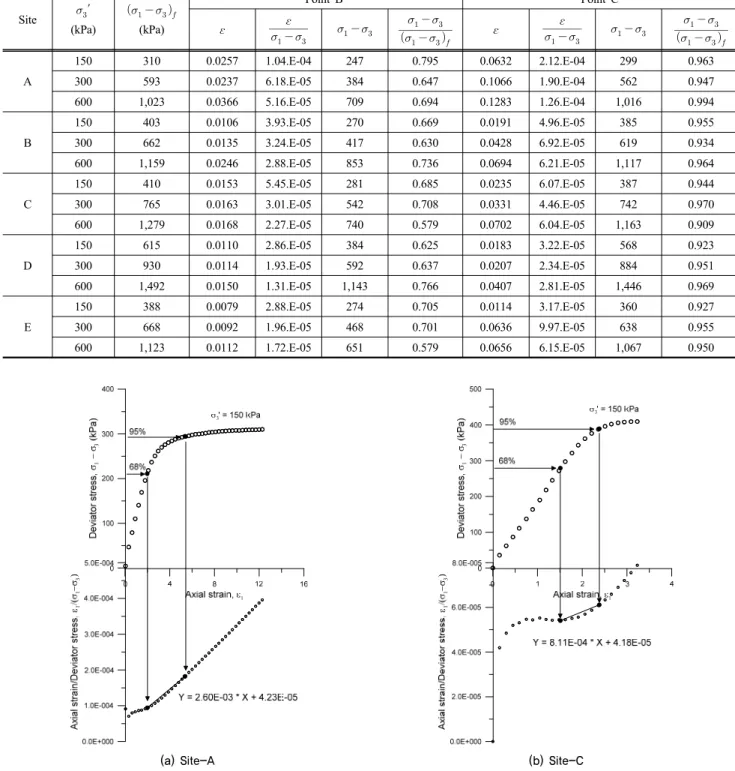 Fig. 14. Estimation of parameter a and b using 2 points method for Site-A and Site-C