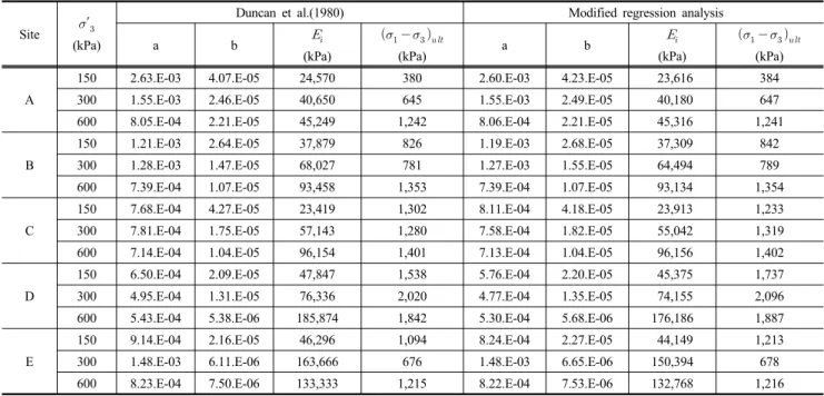 Table 5. Comparison of    and           of Duncan et al.(1980) and Modified regression analysis