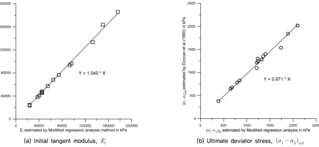 Fig. 16. Comparison of    and           between Duncan et al.(1980) and modified regression analysis for 5 Sites