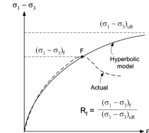 Fig. 3. Comparison between actual stress strain curve and hyperbolic  modelEq. (3)으로 주어진다.           (3)Eq