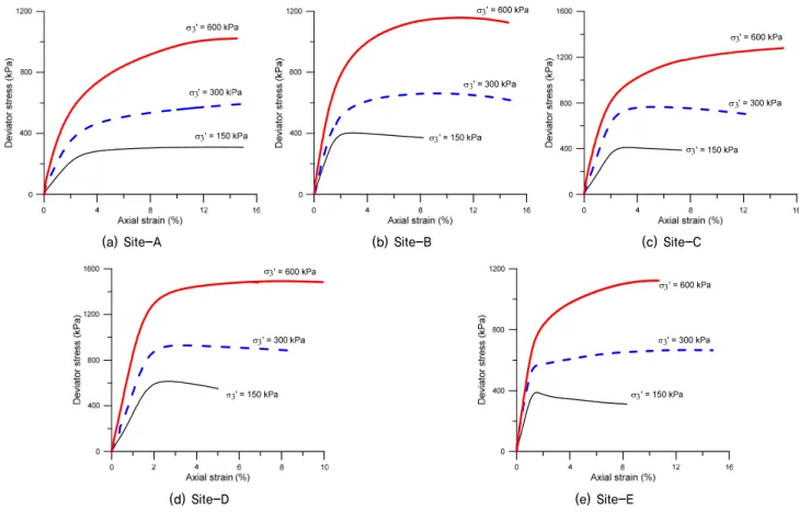 Fig. 4. Deviator stress - axial strain plot for 5 Sites