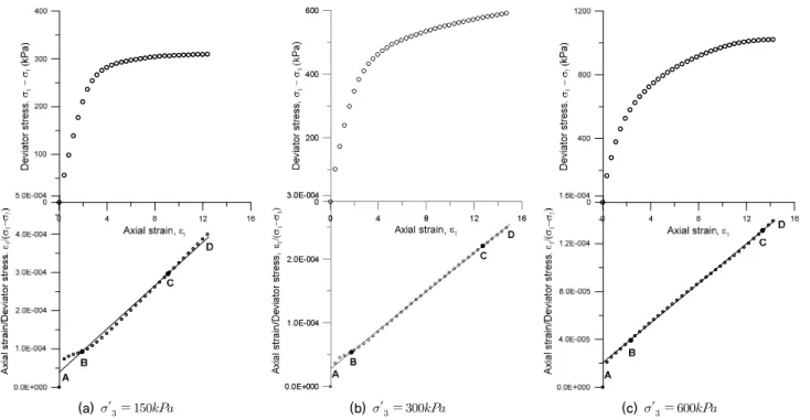 Table 2. Duncan-Chang model parameters calculated within range of AD for 5 Sites