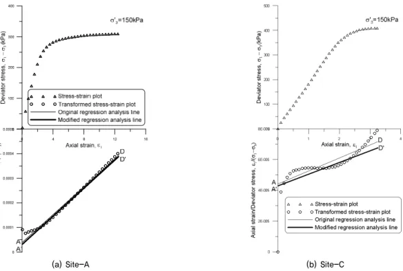 Fig. 9. Comparison of original regression analysis line and modified regression analysis line of transformed stress-strain plot for Site-A  and Site-C 응력-변형률 곡선과 변환응력-변형률 곡선을 Fig