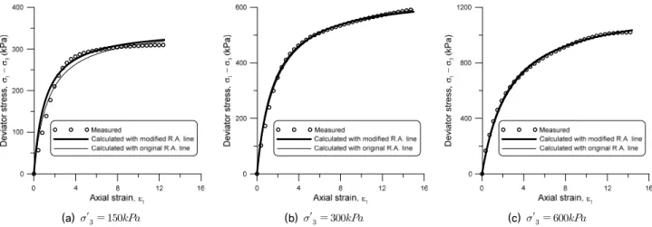 Fig. 11. Stress-strain curve calculated with original regression analysis line and modified regression analysis line for Site-A
