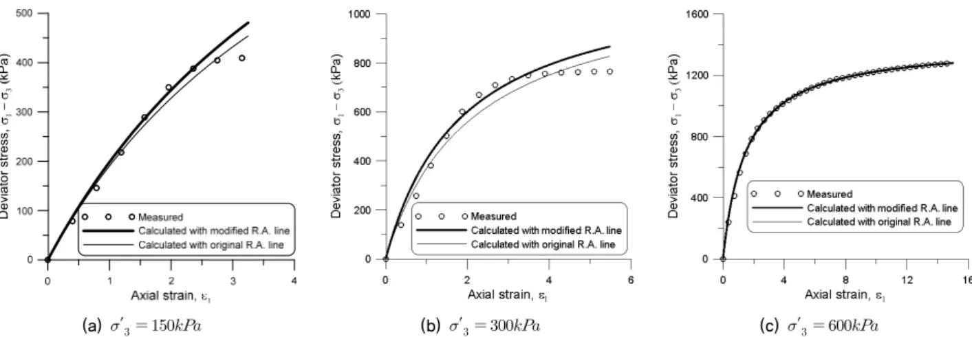 Fig. 12. Stress-strain curve calculated with original regression analysis line and modified regression analysis line for Site-C
