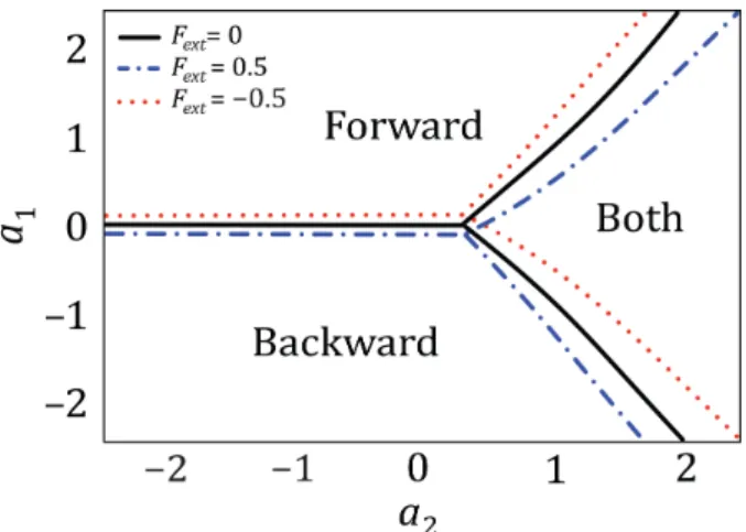 Fig. 3. (Color online) Phase trajectories of active par- par-ticles in the {v, e} phase-space for (a) a 1 = 0.5, (b) a 1 = 0.3, (c) a 1 = 0, (d) a 1 = −0.3, (e) a 1 = −0.5, (f) a 1 = −1 when a 2 = 1, γ 0 = 1, q 0 = 5, c = 1, and F ext = 0.5
