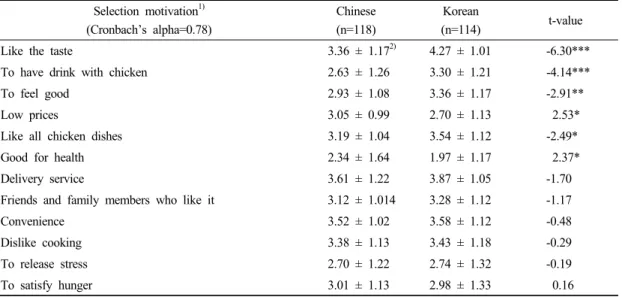 Table 2. A comparisons in selection attributes of korean-style chicken between chinese and korean respondents