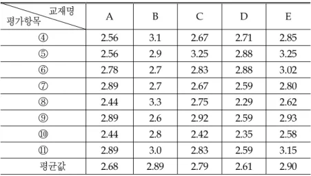 표 4. 언어내용의 적합성과 관련된 항목들에 대한 평균 값 평가항목        교재명 A B C D E ④ 2 . 56 3 . 1 2 . 67 2 . 71 2
