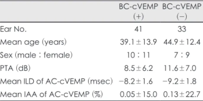 Table 3. Comparison of inter-aural amplitude asymmetry  between air conduction and bone conduction cVEMP  (N=41 ears)