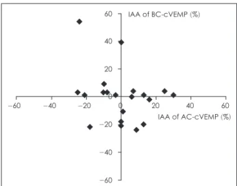 Fig. 4. Correlation between air conduction (AC)-cVEMP  and bone conduction (BC)-cVEMP for inter-aural  ampli-tude asymmetry (IAA) in 20 subjects whose bilateral cVEMP  responses were definitely recorded in both AC and BC  stimulations
