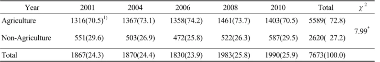 Table 1. Distribution of Agricultural and Nonagricultural Respondents사지역은 전국 88개 시군 187개 행정리 1870가구에 대하여 2001년부터 2006년에 이루어졌고 2008년과 2010년은  2000가구로  대상이  확대되었다