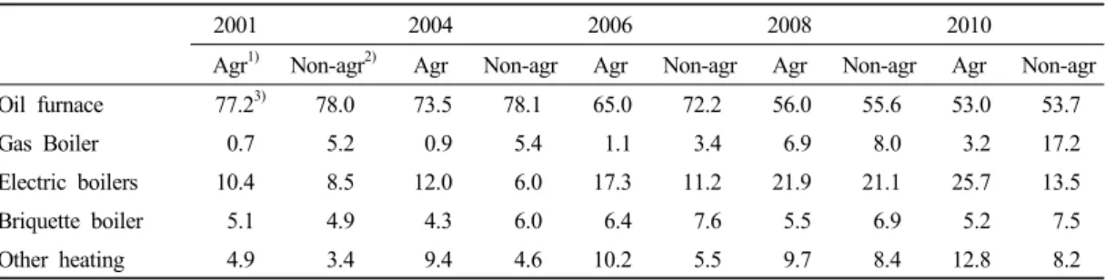 Table 2. A Comparison of Heating Fuel Between Agricultural and Nonagricultural Groups for the 2001-2010