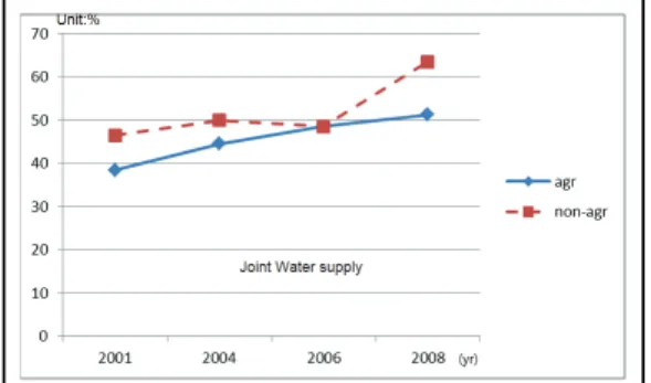 Fig.  1.  A  comparison  of  the  joint  water  supply between  agricultural  and  nonagricultural groups for the 2001-2010