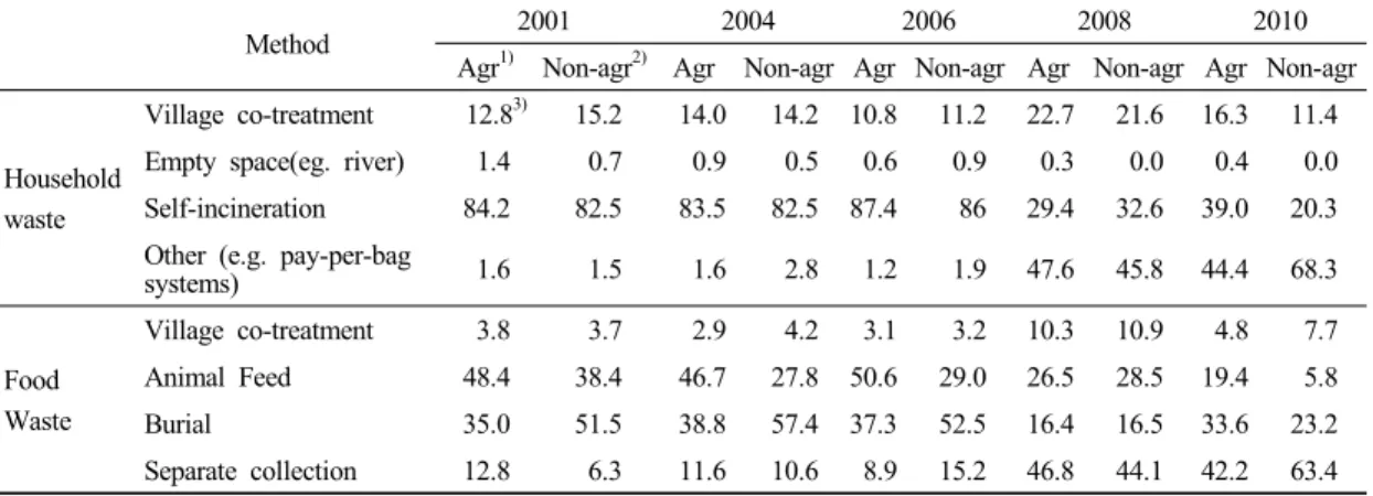 Table  4.  A  comparison  of  household  waste  and  food  waste  treatment  methods  between  agricultural  and  nonagricultural groups for the 2001-2010