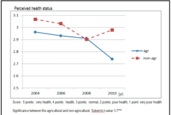 Fig. 2. A comparison of the perceived health status between agricultural and nonagricultural groups for the 2001-2010
