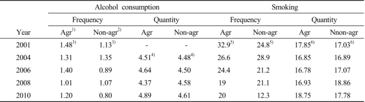 Table 5. A comparison of alcohol consumption and the smoking status between agricultural and nonagricultural groups for the 2001-2010